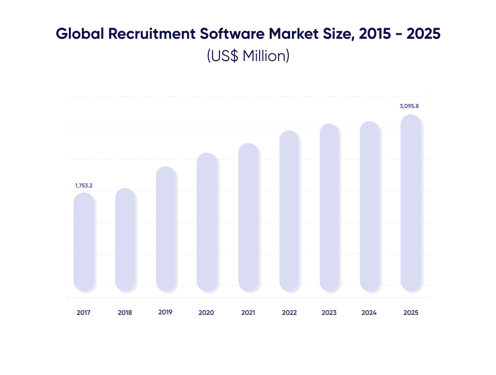 Graphics with global recruitment market size numbers